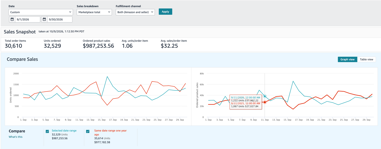 Seller Central sales dashboard for a luxury fragrance brand, September: $987,253 ordered product sales