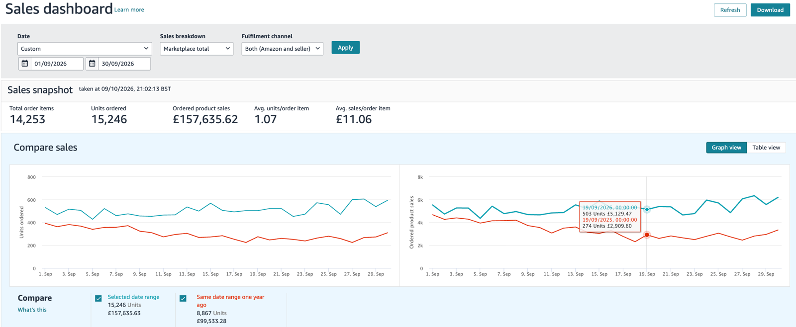 Seller Central sales dashboard for HealthEssent, September: £157,635 ordered product sales vs £99,533 the same month a year earlier