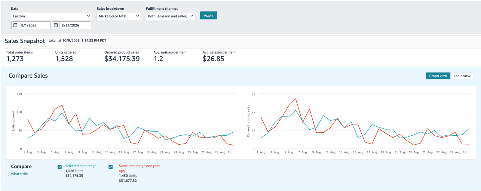 Seller Central sales dashboard for a stationery brand, August: $34,175 ordered product sales vs $31,677 a year earlier